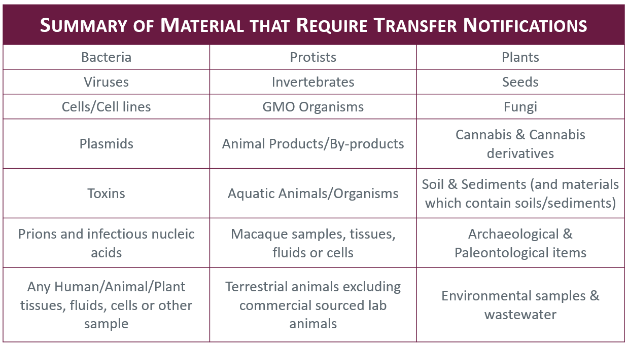 Material that require transfer notifications include bacteria, viruses, cells/cell lines, plasmids, toxins, any human/animal/plant tissues, fluids cells, animal products, plants and more.